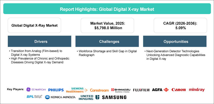 Digital X-ray Market 